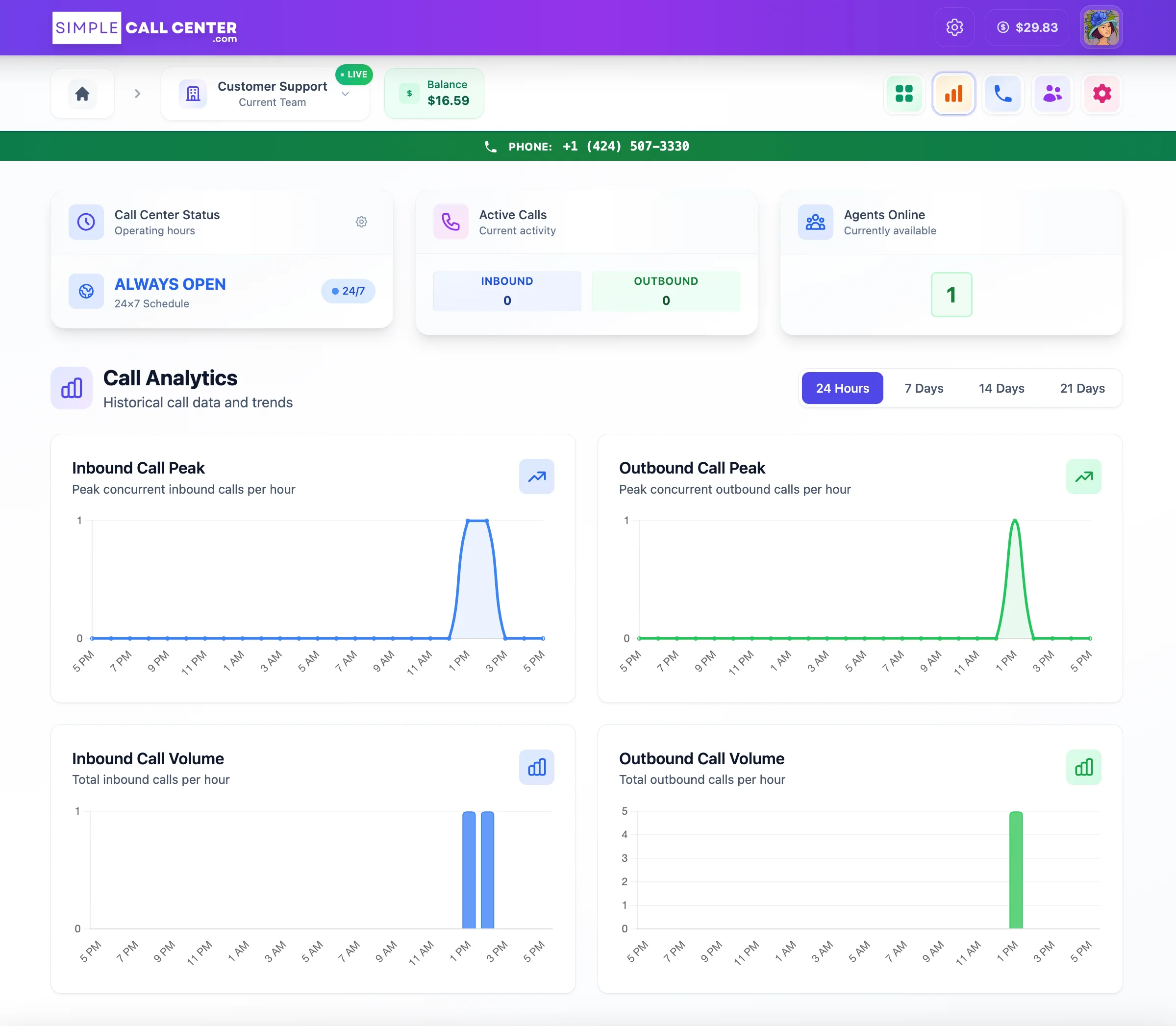 Live Dashboard showing real-time call center metrics
