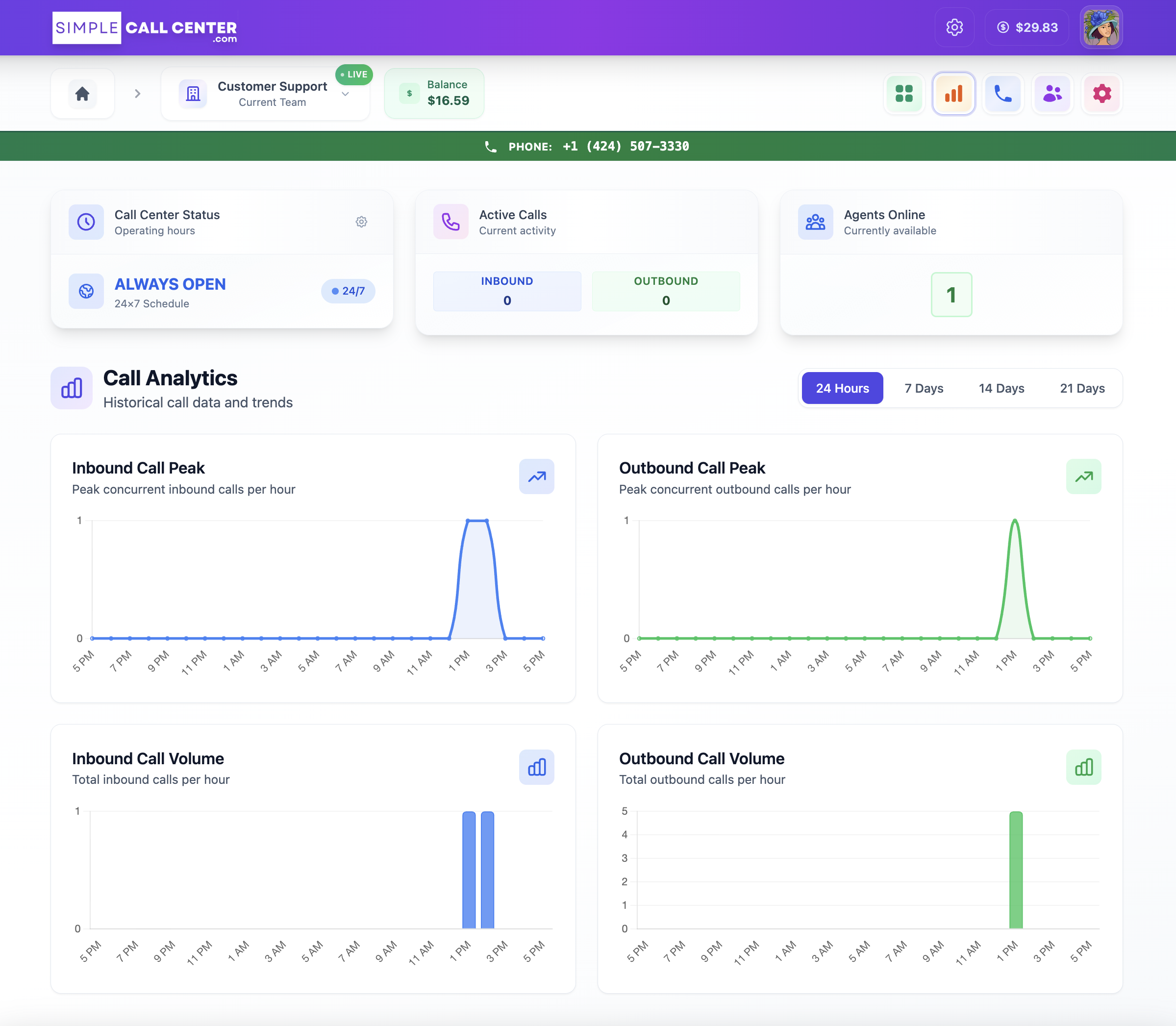 Live Dashboard showing real-time call center metrics