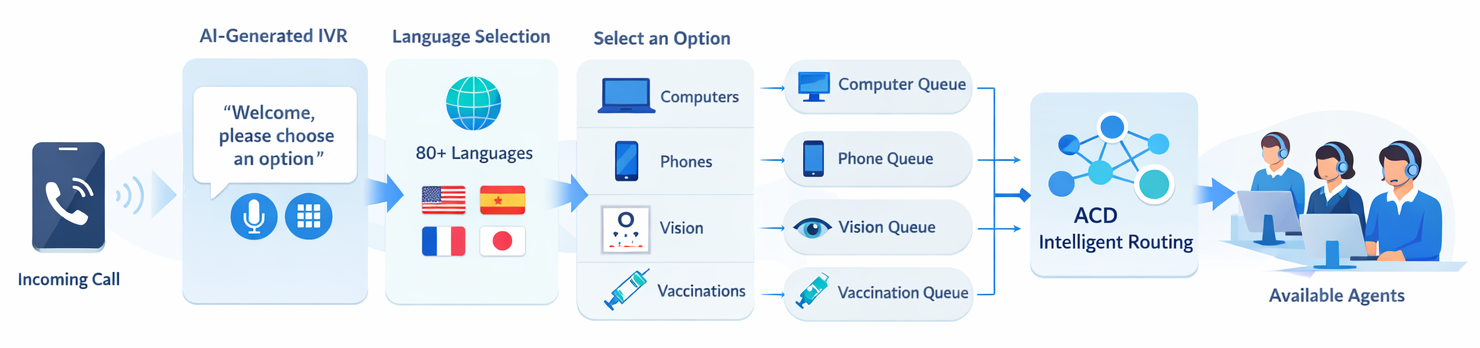 Cloud inbound call center software: AI-powered IVR and call routing logic in 80+ languages, speech recognition and DTMF, queues and ACD