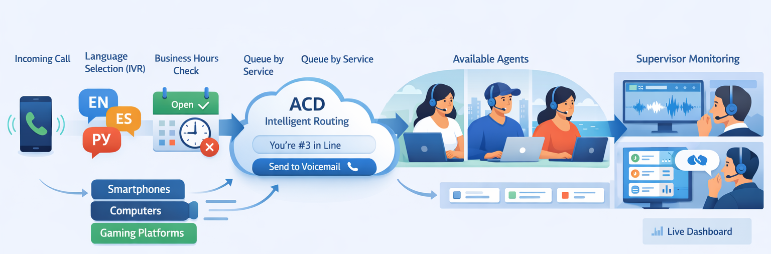 Cloud inbound call center software workflow and dashboard: IVR language selection, business hours, service-based queues, ACD routing, agents, and supervisor coaching